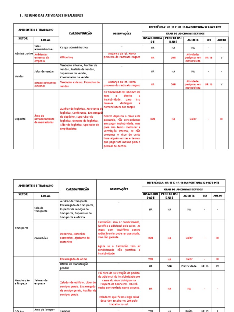 Tabela Com Cargos de Insalubridade e Periculosidade | PDF | Natureza ...