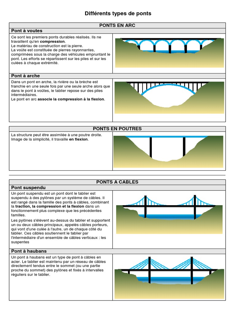 Types de ponts et leurs caractéristiques | PDF | Pont | Ingénierie des ...