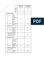 No. Description UDL Load (KN/M) Concentrated Load (KN)