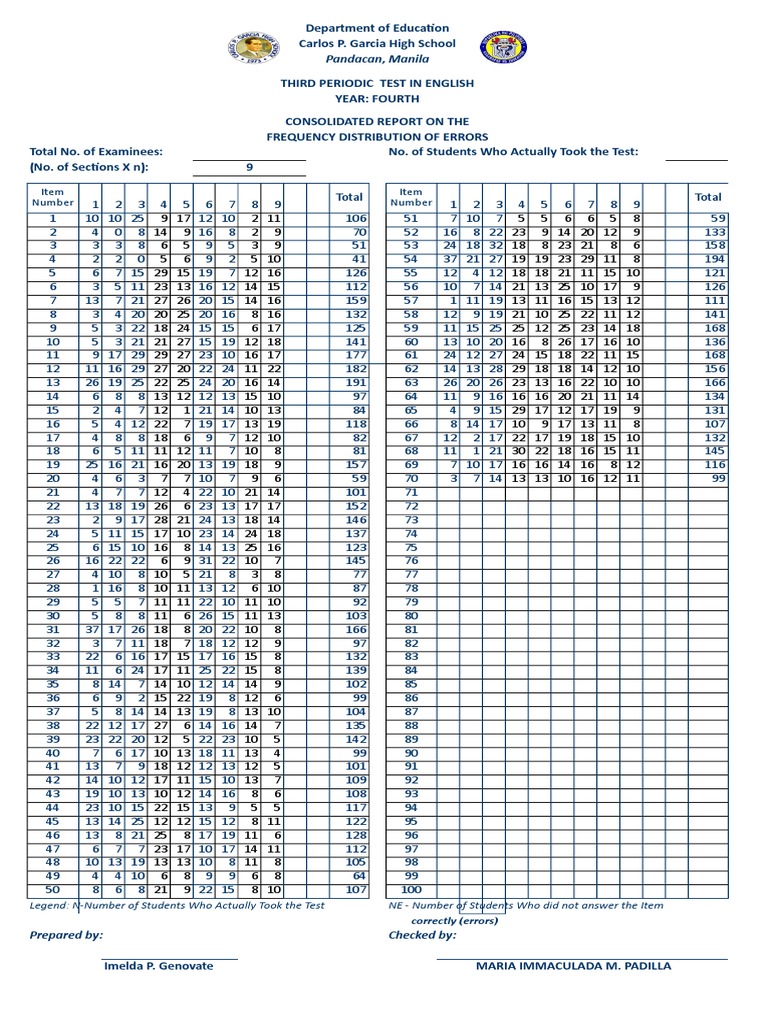 Frequency Distribution of Test Errors | PDF | Tests | Data Collection