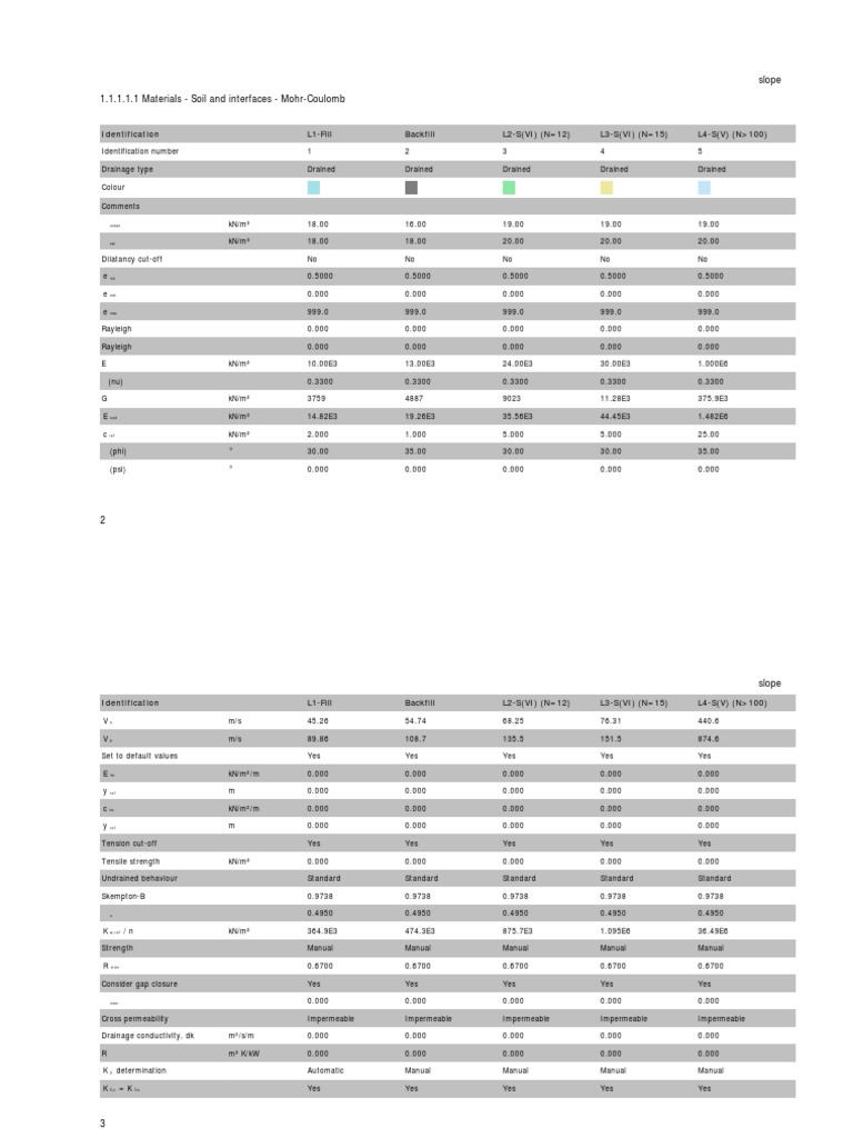 Soil and Material Properties Data | PDF | Permeability (Earth Sciences ...