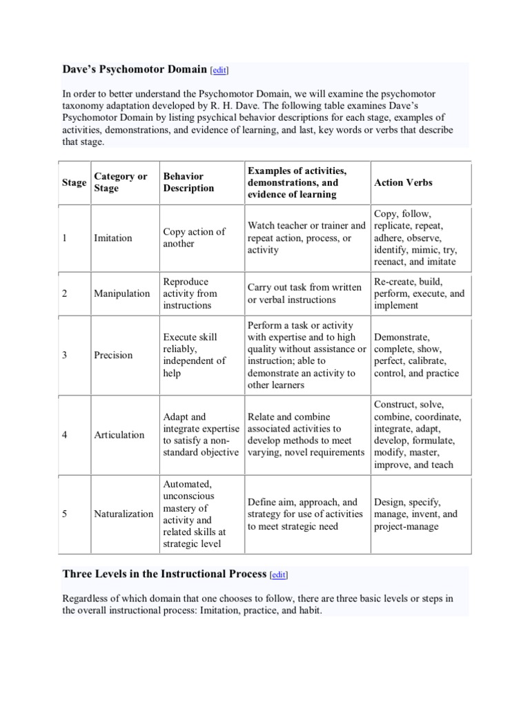 Applying the Psychomotor Domain: An Example Lesson Plan for Teaching ...