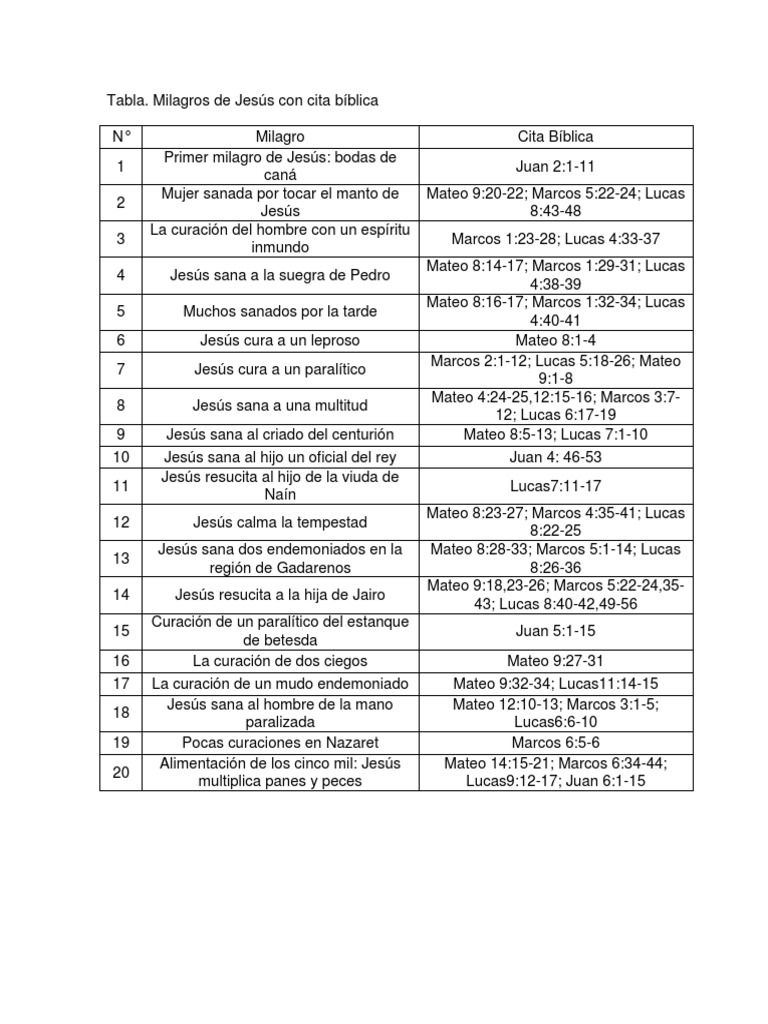 Tabla de Milagros PDF Evangelios Evangelio de Marcos