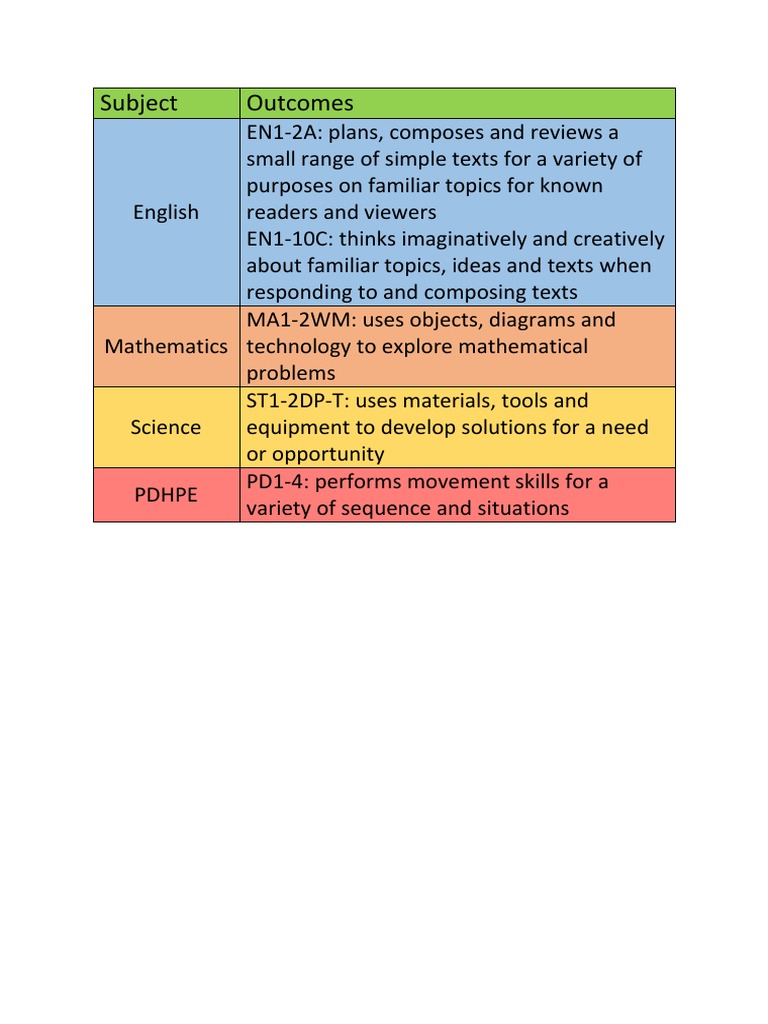 Curriculum Outcomes for Primary Subjects | PDF