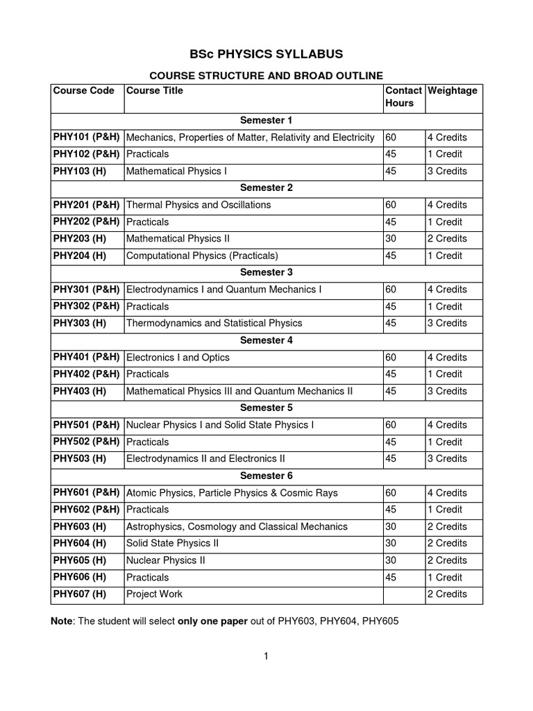 Syllabus 2011 Revised Final Physics | PDF | Matrix (Mathematics ...
