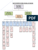 Organizational Chart of Ministry of Home Affairs (As On 30.05.2019) Home Minister