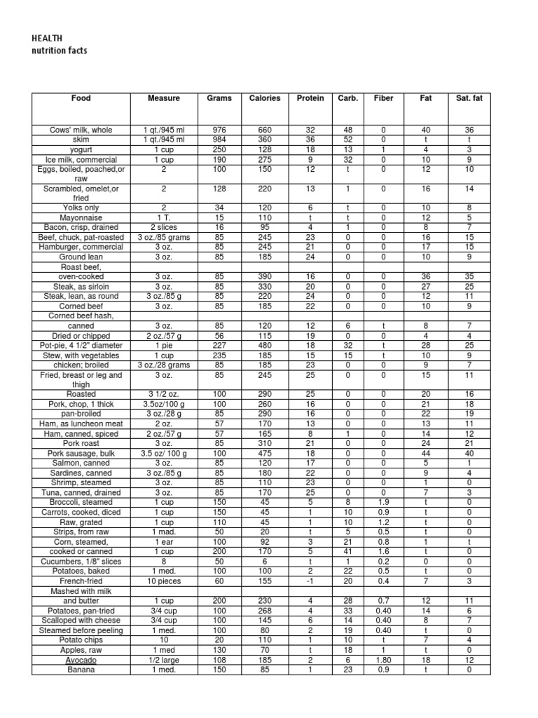 Health Nutrition Facts: Food Measure Grams Calories Protein Carb. Fiber ...