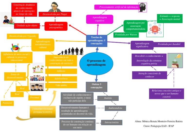 Mapa Mental Teorias Das Aprendizagem | PDF | Modificação comportamental ...