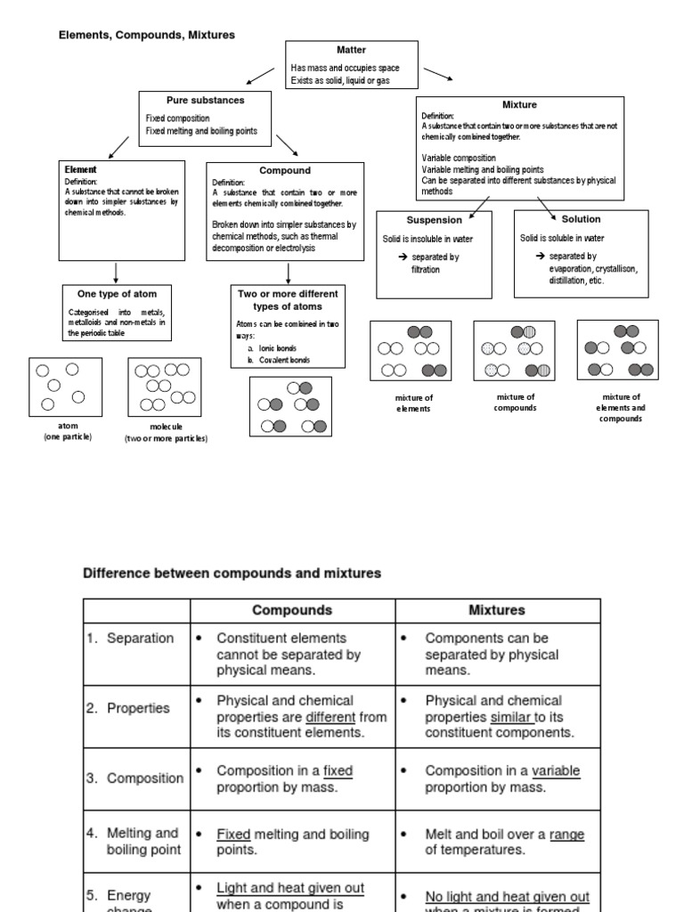 Elements Compounds Mixture | PDF | Chemical Substances | Chemical Compounds