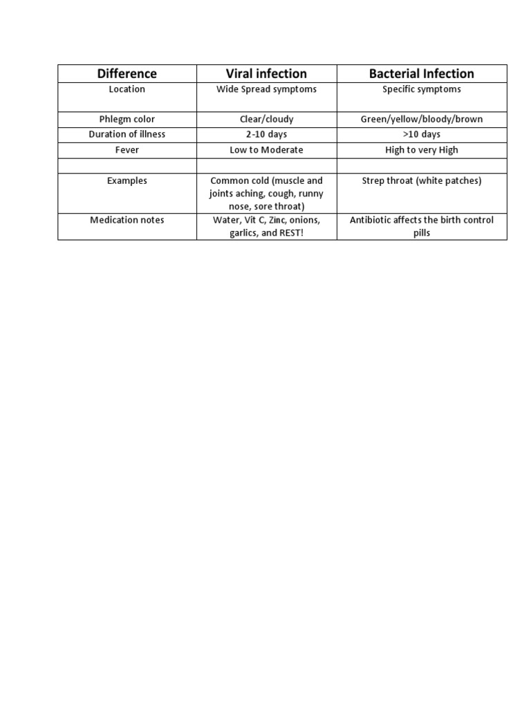 Bacterial and Viral Infection Difference | PDF