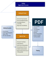 Initiating Process Map