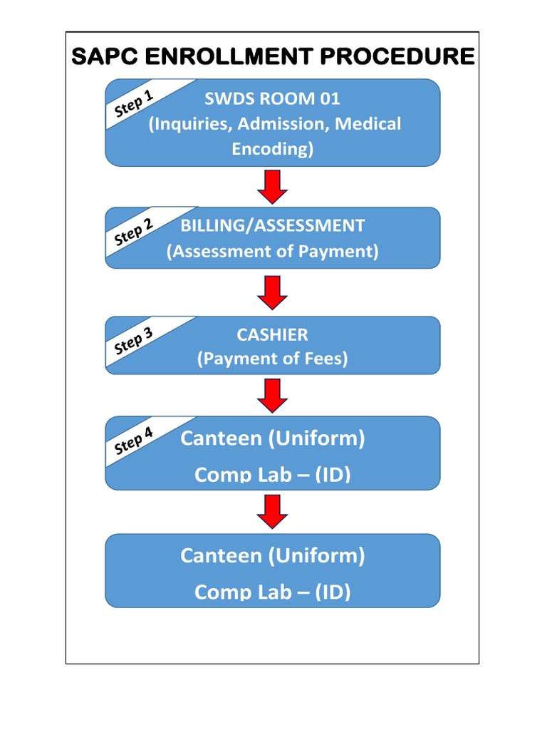 SAPC Enrollment Process Guide | PDF