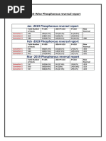 Month-Wise Phosphorous Reversal Report