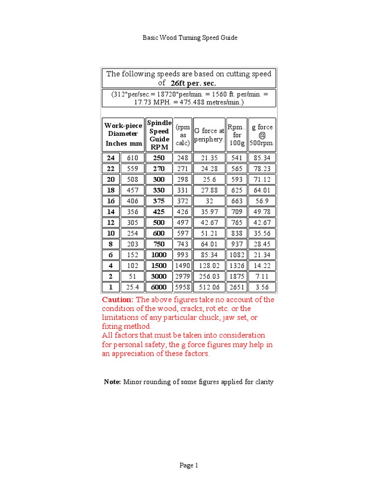 Wood Turning Speed Guide RPM Chart | PDF
