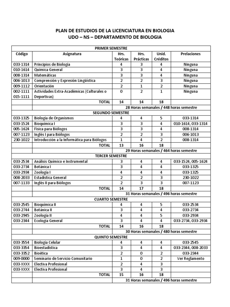 Plan de Estudios de La Licenciatura en Biologia | PDF | Biología ...