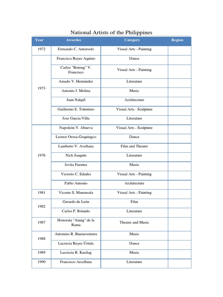 The Roster of National Artists | PDF | Philippines | Arts (General)