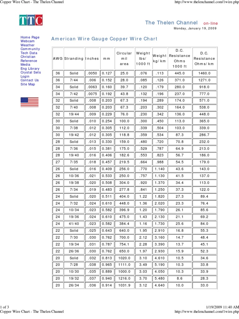 American Wire Gauge Copper Wire Chart PDF Conducteur (électricité