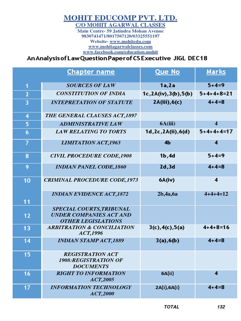 JIGL Analysis for CS Executive DEC18 Exam | PDF | Mens Rea | Precedent
