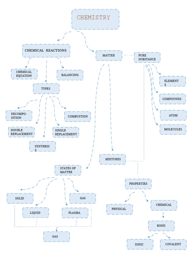 Chemistry: Types of Chemical Reactions | PDF