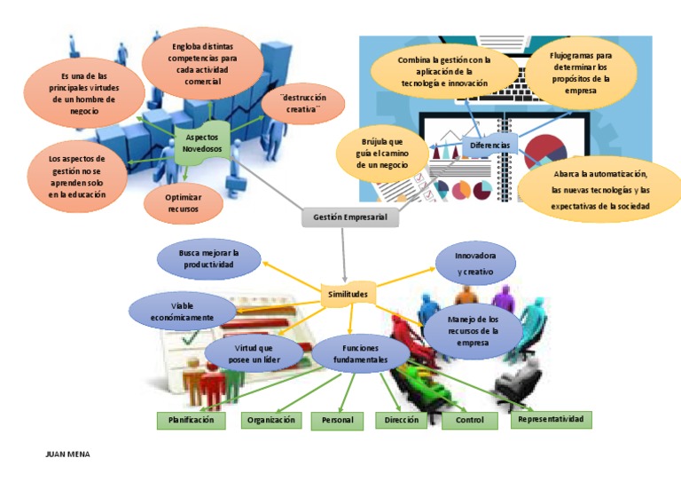 Mapa Mental de Gestión Empresarial | PDF | Innovación | Economias
