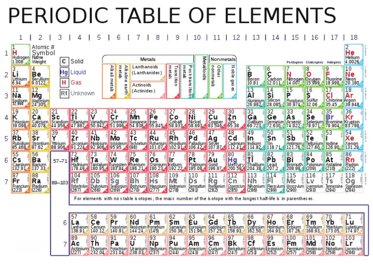 Periodic Table | PDF | Chemical Elements | Atoms