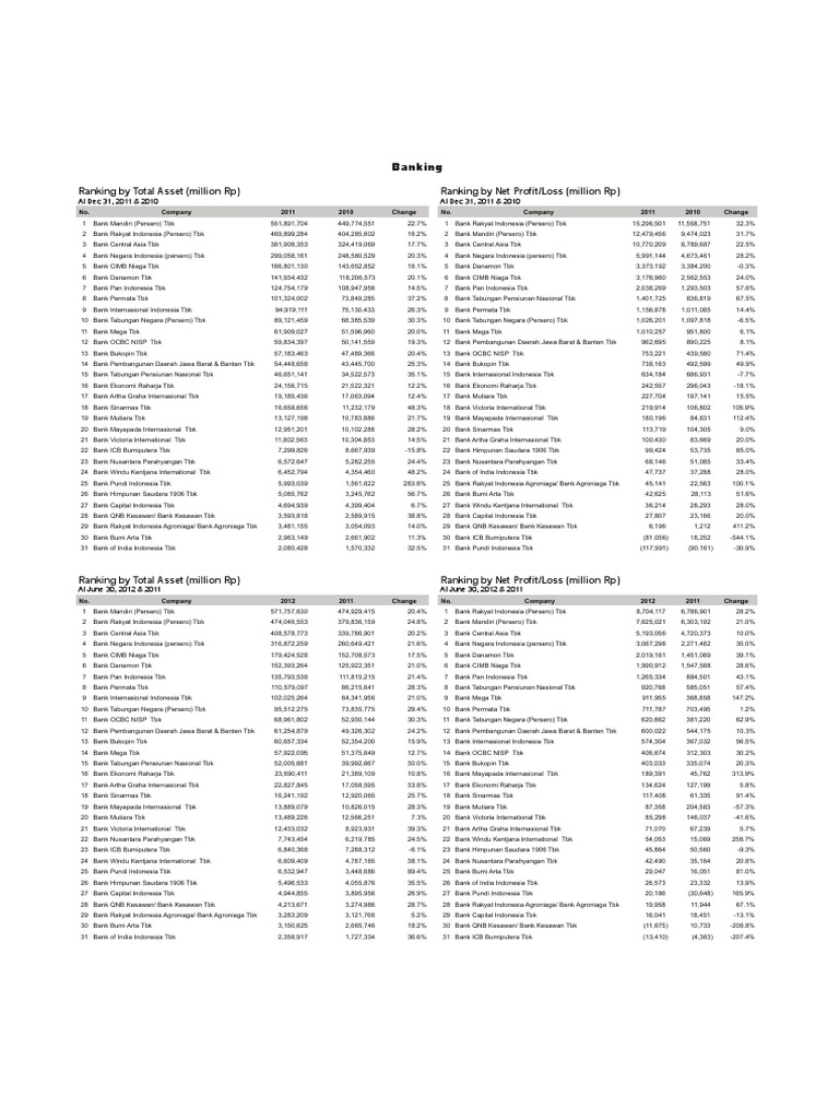 Indonesian Bank Rankings 2011-2012 | PDF | Institutional Investors | Banks