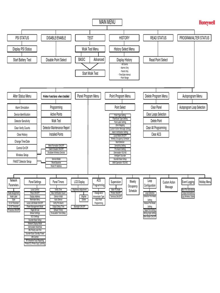 AFP3030 Main Menu Tree V11 PDF Computer Network Electronics