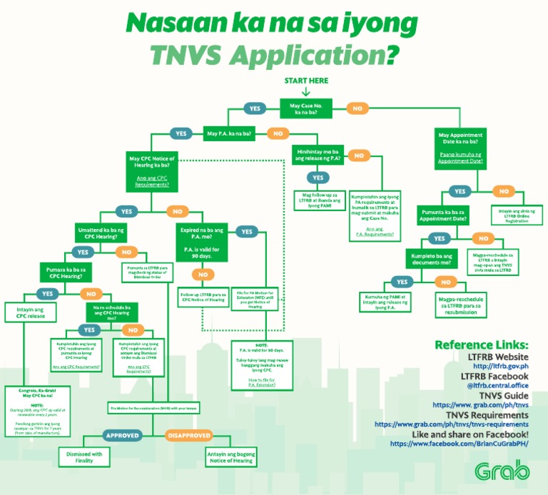 TNVS Status Flowchart 1 PDF | PDF