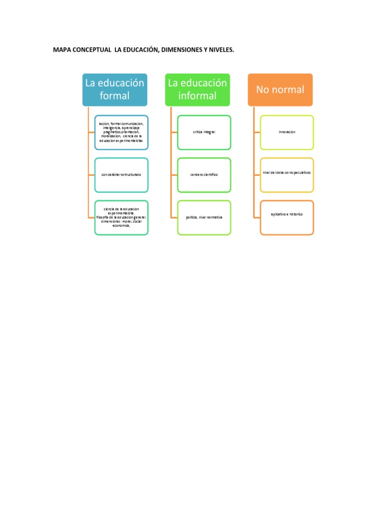 Mapa Conceptual de la Educación | PDF