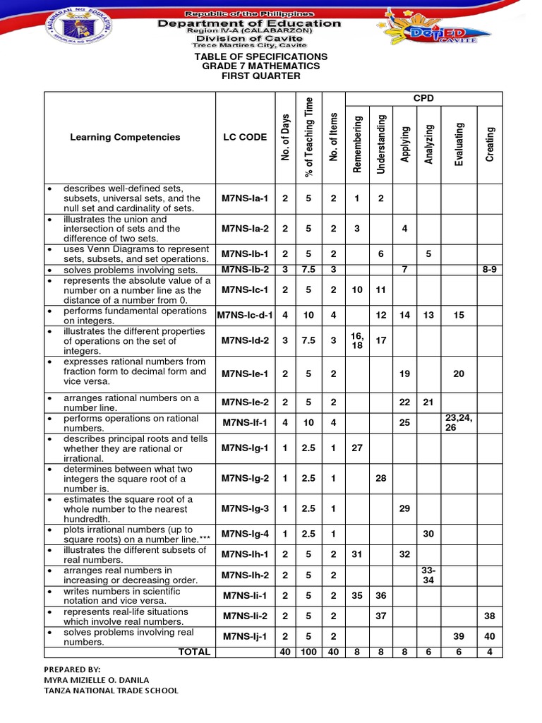 Grade 7 Math Quarter 1 Specs | PDF | Set (Mathematics) | Rational Number
