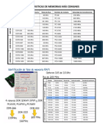 Caracteristicas de Memorias Más Comunes