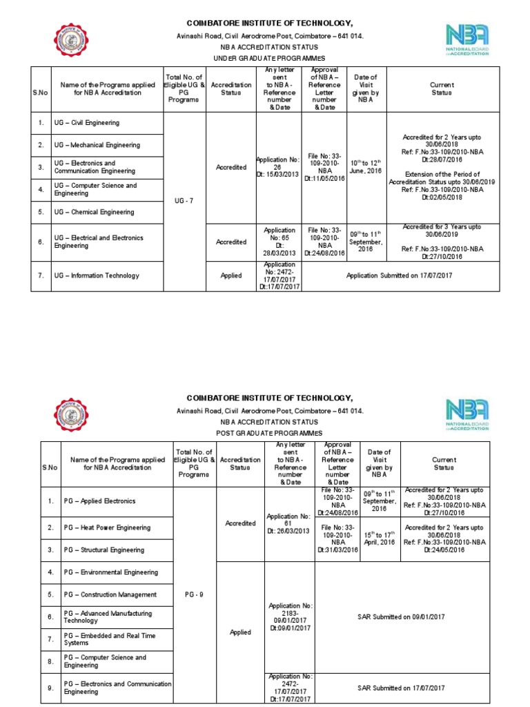 NBA Accreditation Status Overview | PDF | Engineering | Science And ...