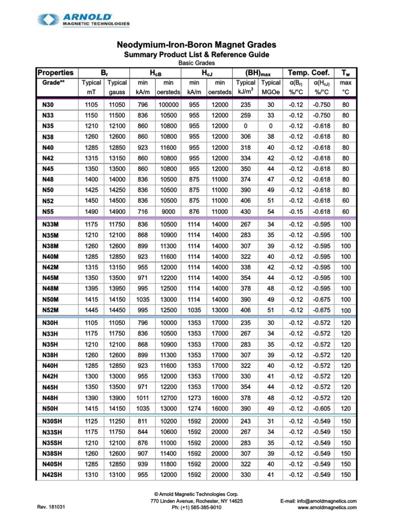 Grades of NdFeB PDF Materials Science