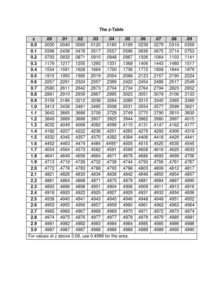 Stats Z And T Table Statistical Analysis Teaching Mathematics