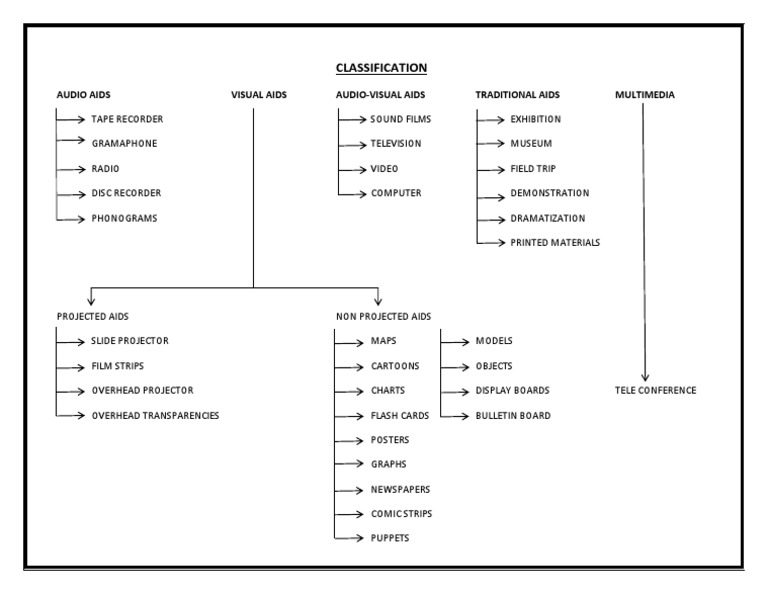 Classification Audio Aids Visual Aids AudioVisual Aids Traditional