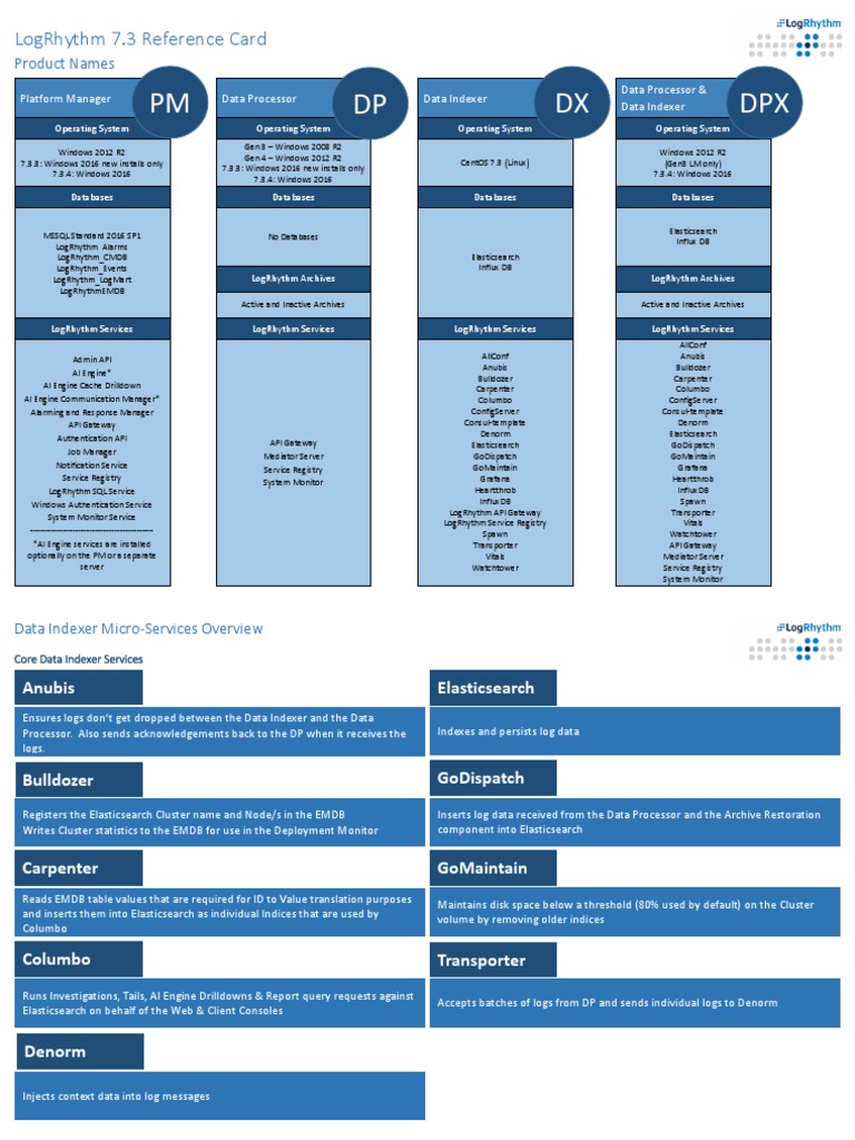 LogRhythm 7.3 Reference Card | PDF | Computer Cluster | Transmission ...