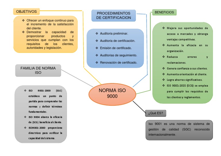 Beneficios y Certificación de ISO 9000 | PDF | Negocios | Finanzas y dinero