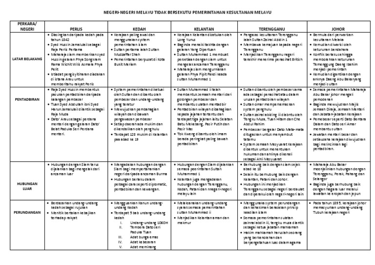 Nota - Pemerintahan Kesultanan Melayu - Negeri Negeri Melayu 