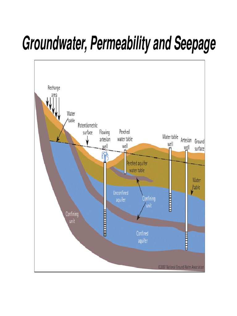 Groundwater and Soil Permeability Insights | PDF | Aquifer | Groundwater