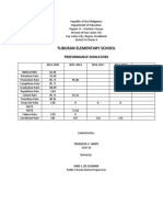 Tuburan Elementary School Performance Indicators Report