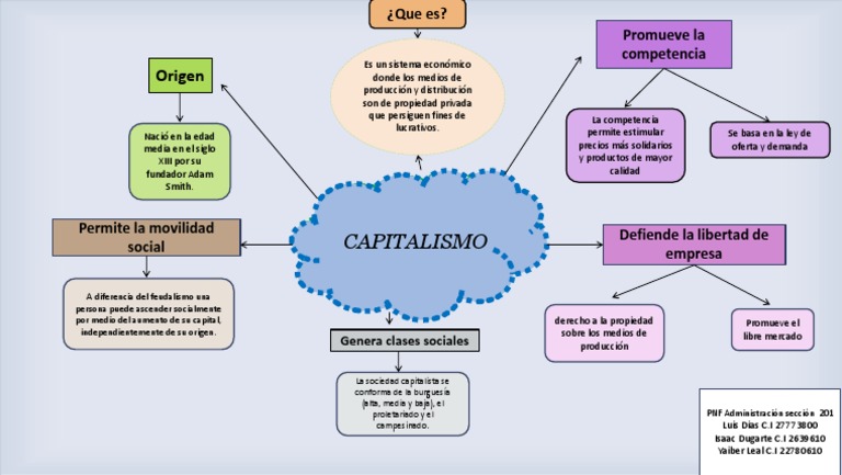 50 Mapa Conceptual Del Capitalismo Mapa Mentos Porn Sex Picture 