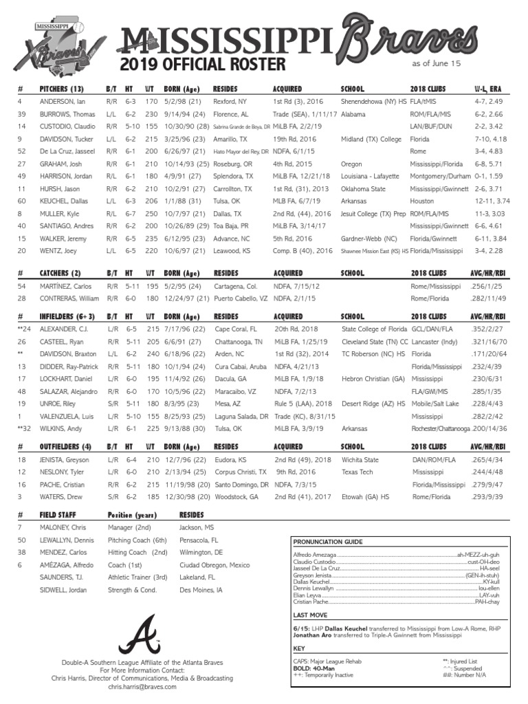 2019 Atlanta Braves Double-A Roster | PDF | Major League Baseball ...