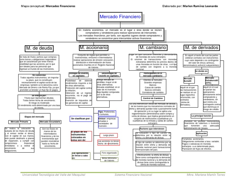 Mapa Conceptual de Mercados Financieros | PDF | Mercado de divisas | Bolsa