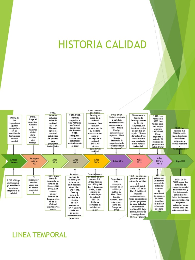 Linea De Tiempo De Los Antecedentes Y Evolucion De La Calidad Timeline