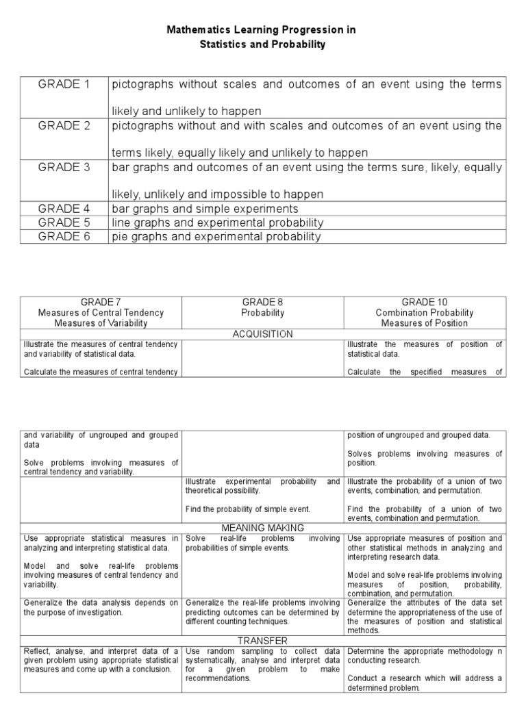 Mathematics Learning Progression in Stat | PDF | Statistics | Probability