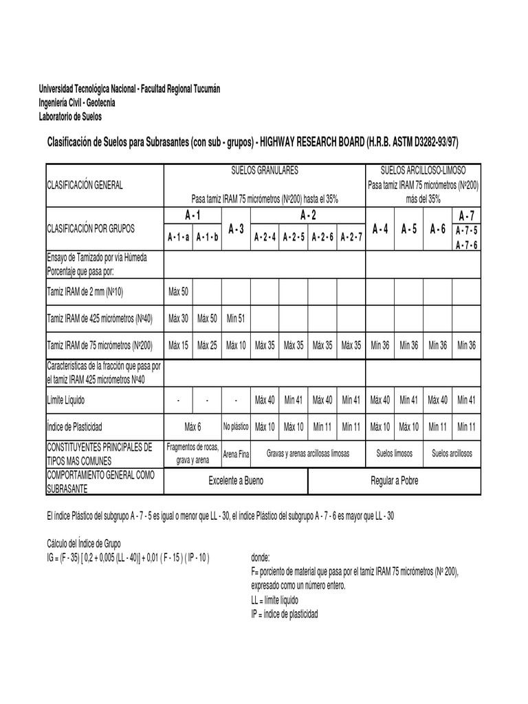 Clasificación HRB de Suelos para Subrasantes | PDF | Paisaje ...