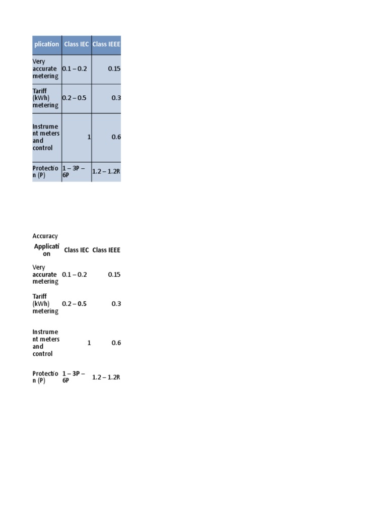 IEC and IEEE Metering Class Overview | PDF | Technology & Engineering