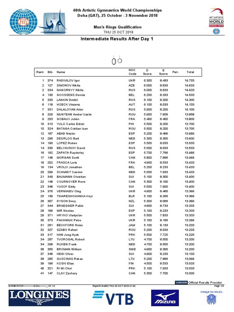 C73I Rings Results MenSenC1 PDF Gymnastics Indoor Sports
