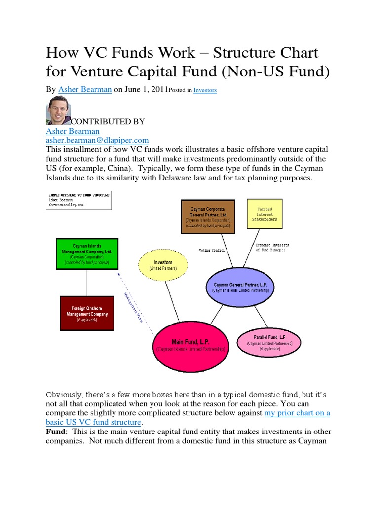 How VC Funds Work - Structure Chart For Venture Capital Fund | PDF ...