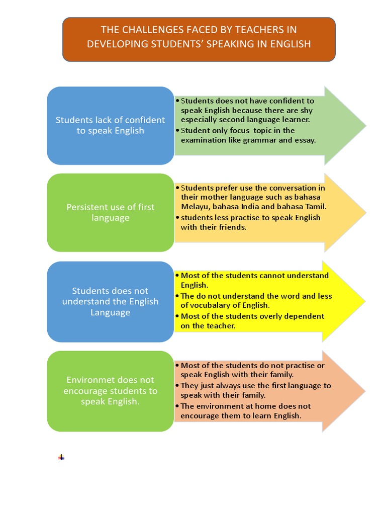 English Speaking Challenges for Students | PDF